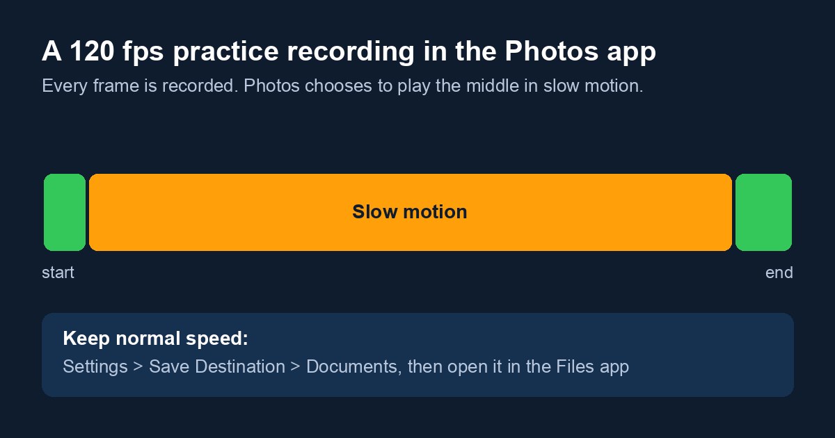 Diagram of a 120 fps practice recording in the Photos app: normal speed at the start and end, slow motion in the middle